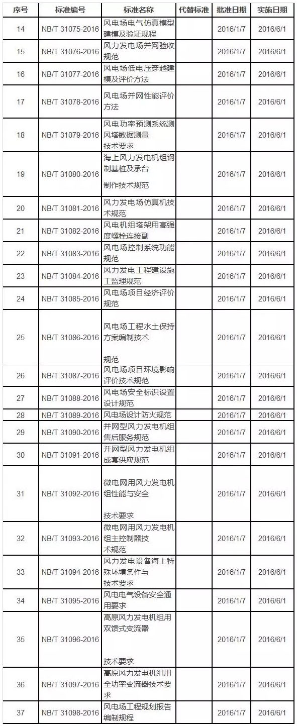 风电行业标准  PP电子5金狮科技