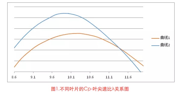 北京PP电子5金狮科技 功率展望