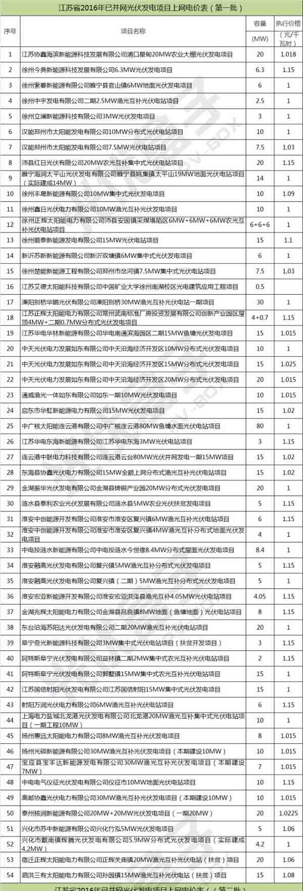 江苏省电价  并网发电   北京PP电子5金狮科技 智慧光伏云