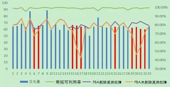 风电机组可靠性评价中基于时间的可使用率指标探讨   北京PP电子5金狮科技 风电场远程集控系统