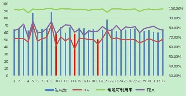 风电机组可靠性评价中基于时间的可使用率指标探讨   北京PP电子5金狮科技 风电场远程集控系统